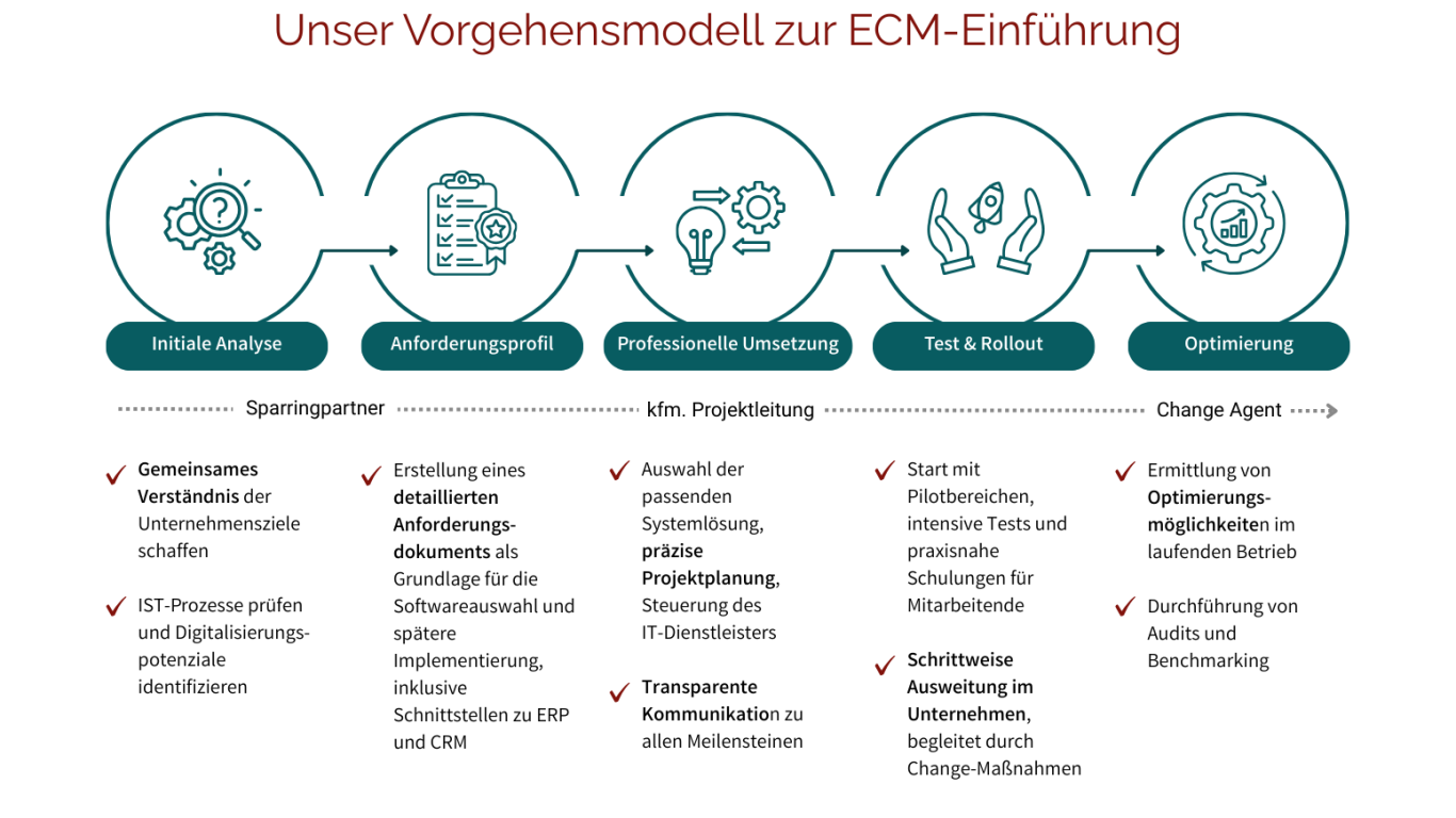 Initiale Analyse, Anforderungsprofil, Professionelle Umsetzung, Test & Rollout, Optimierung