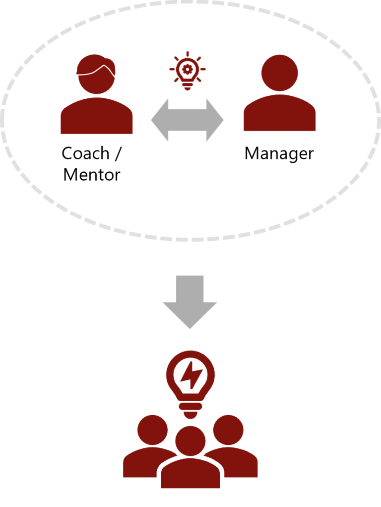 Grafik zur Coach-Führungskraft-Beziehung