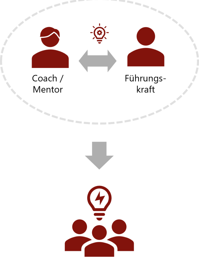 Grafik zur Coach-Führungskraft-Beziehung
