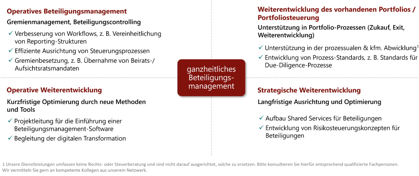 Abbildung der Bestandteile eines ganzheitlichen Beteiligungsmanagements & damit verbundenen Dienstleistungsangeboten