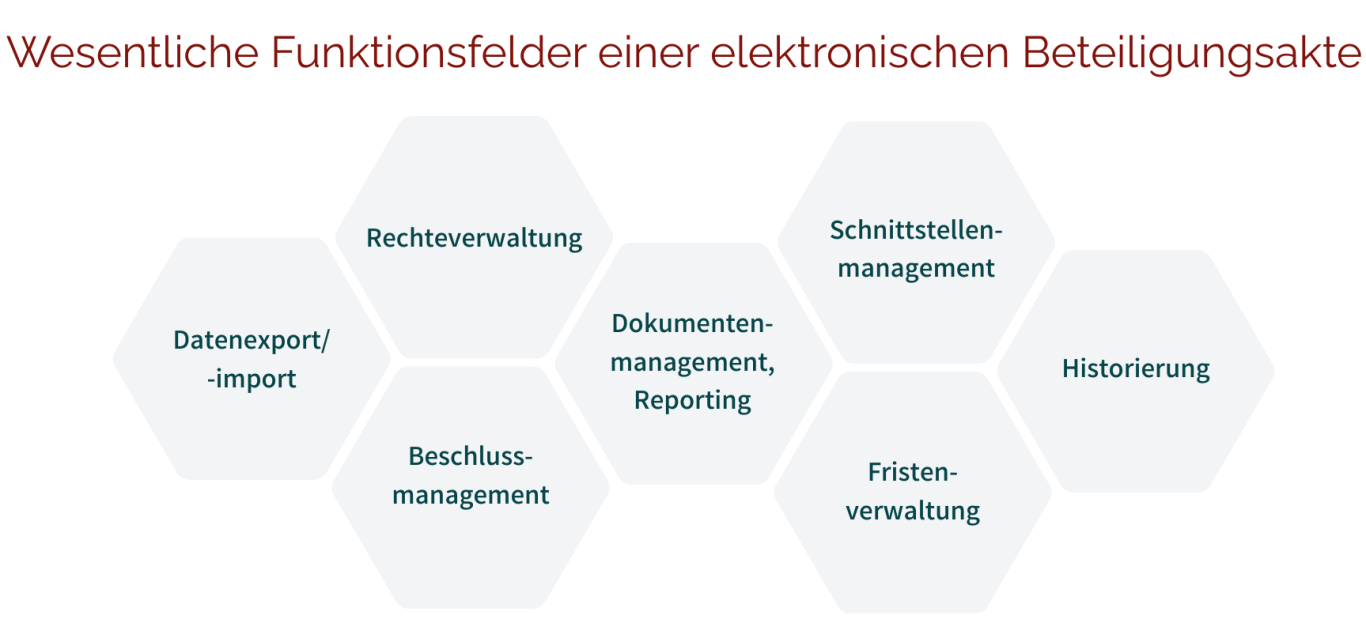 Datenexport/import, Rechteverwaltung, Beschlussmanagement, Dokumentenmanagement, Schnittstellenmanagement, Fristenverwaltung, Historisierung